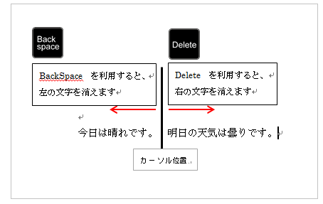 backspaceやdeleteを利用し文字編集
