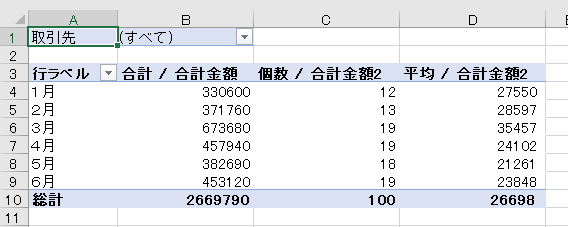 ピボットテーブルで個数や平均を追加する-平均/合計金額2が表示された図